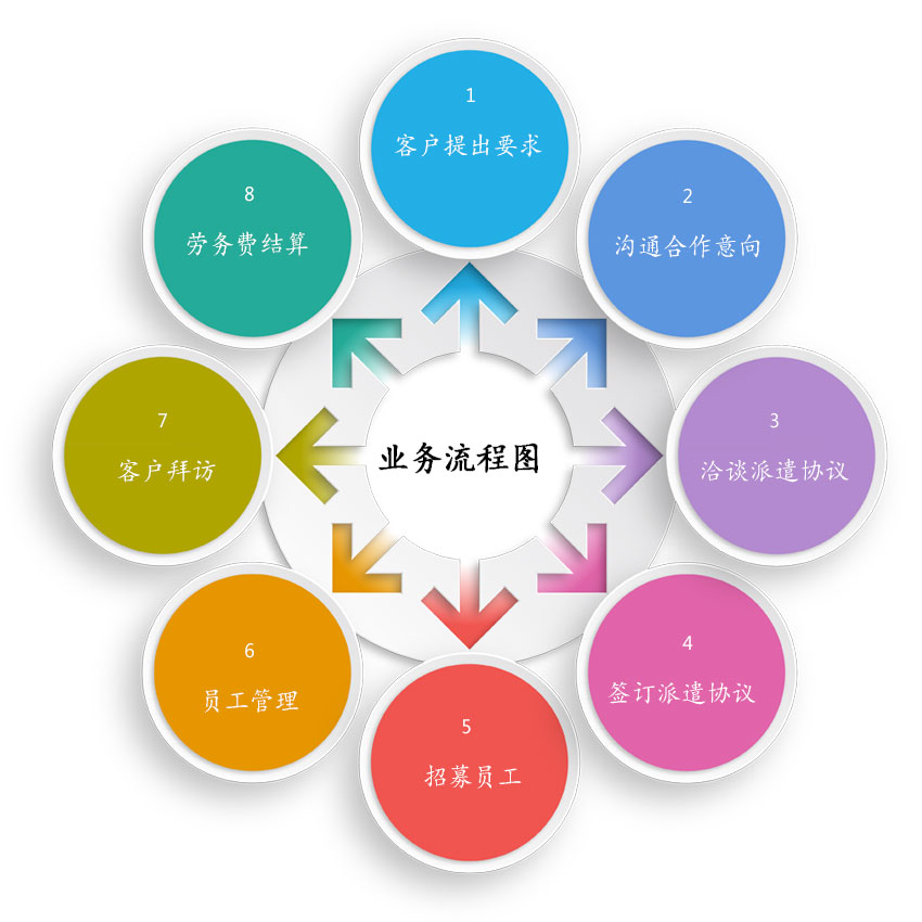 业务流程